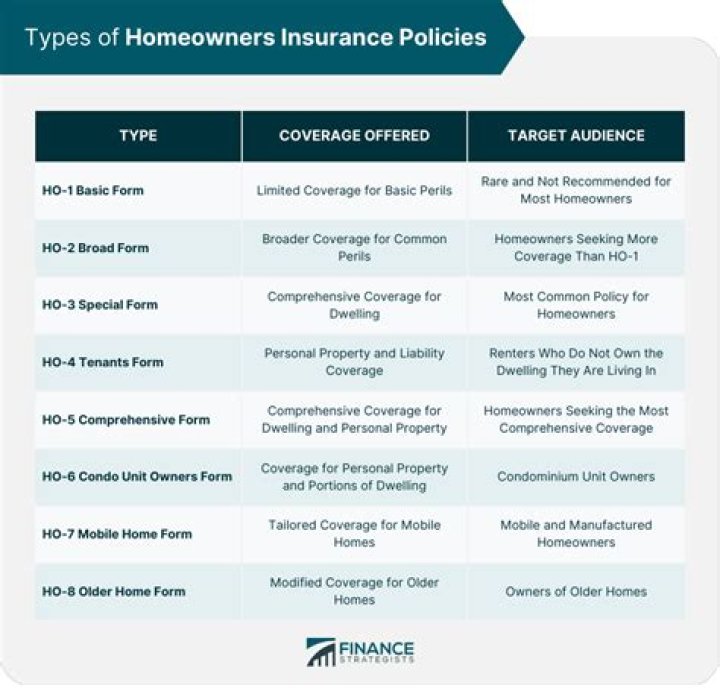 What is the difference between property insurance and homeowners insurance?