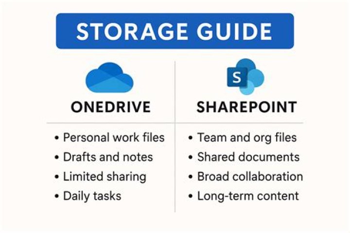 What is the difference between SharePoint and OneDrive?