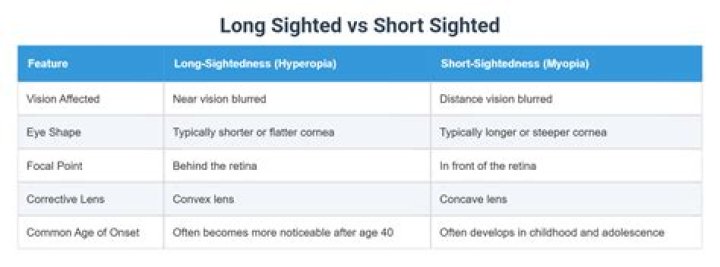 What is the difference between short-sighted and long sighted?