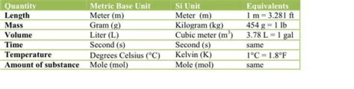 What is the difference between SI and metric system?
