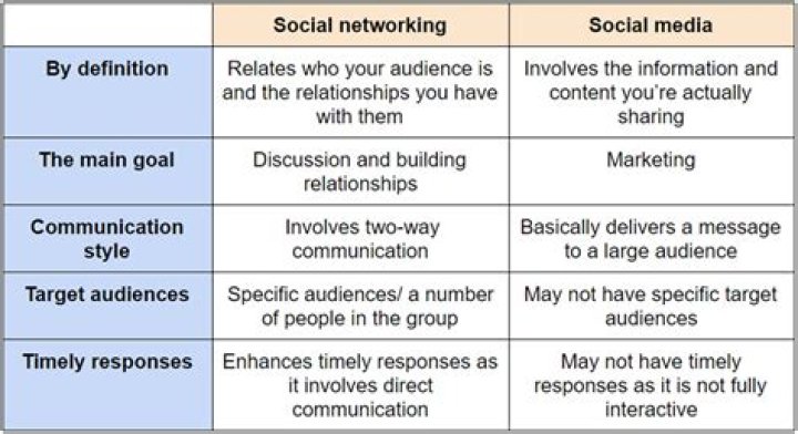 What is the difference between social networking sites and social media?