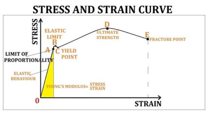 What is the difference between strain and displacement?