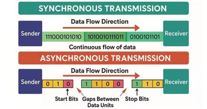 What is the difference between synchronous and asynchronous systems?