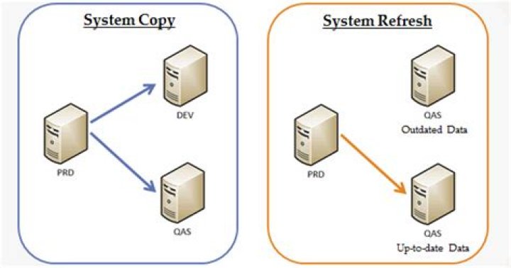 What is the difference between system refresh and system copy?