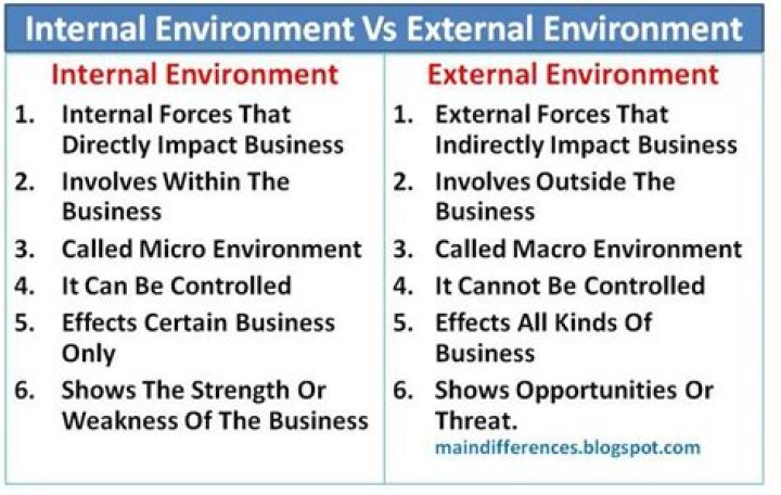 What is the difference between the internal and external worlds?