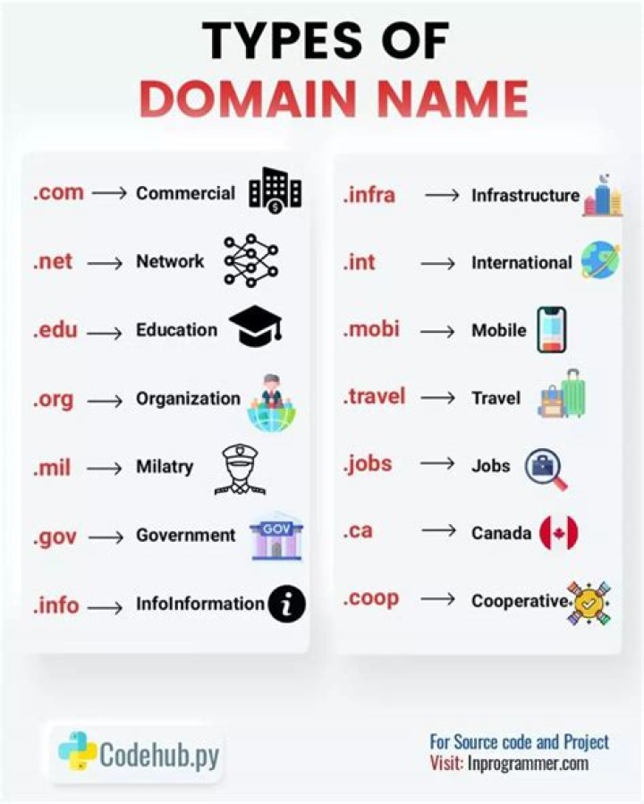 What is the difference in domain names?