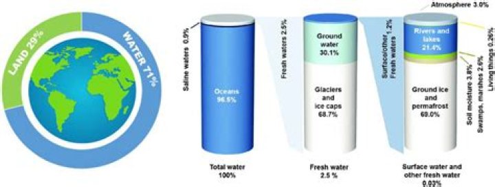 What is the distribution of Earth's water?