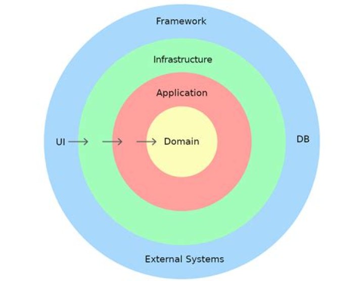 What is the domain of a software project?
