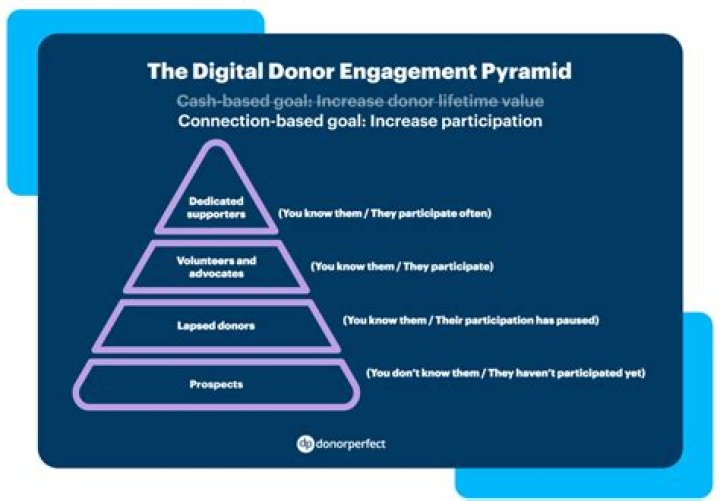 What is the donor program?