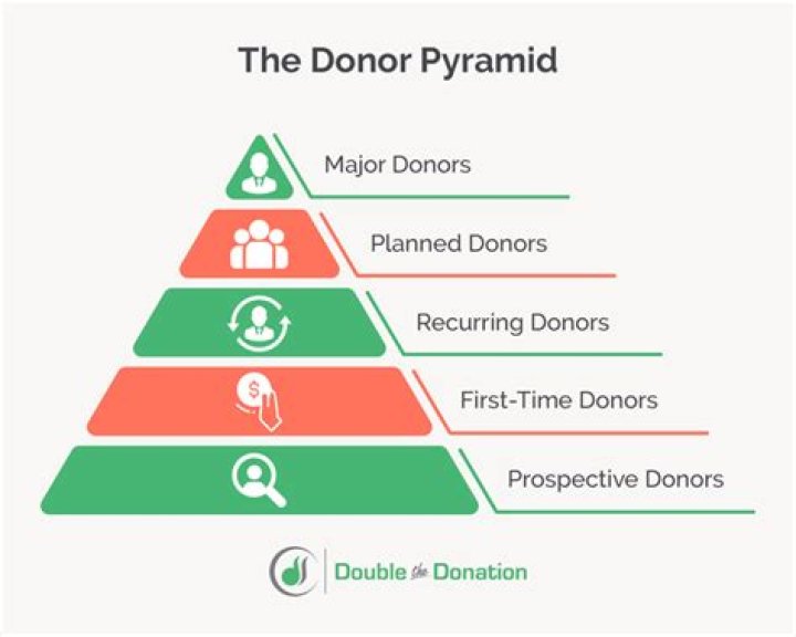 What is the donor pyramid?