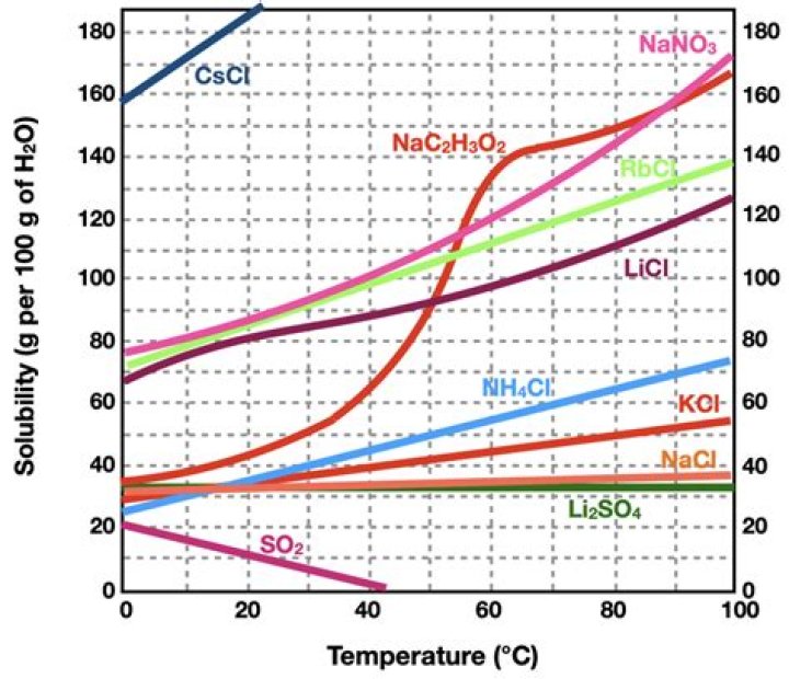 What is the effect of temperature on solubility of NaCl?