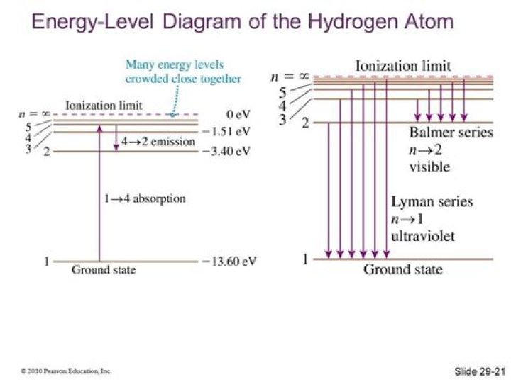 What is the energy level diagram for an atom?