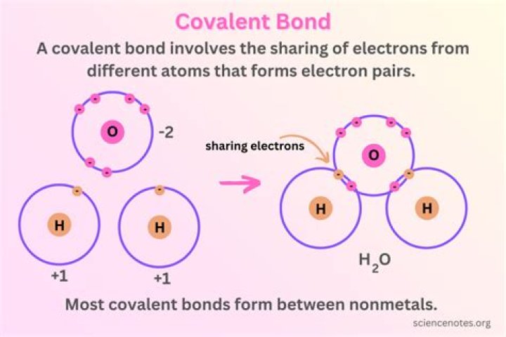 What is the energy of covalent bond?