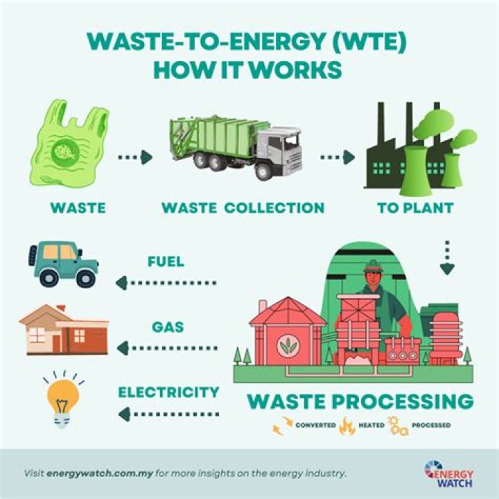 What is the energy production from waste in India?