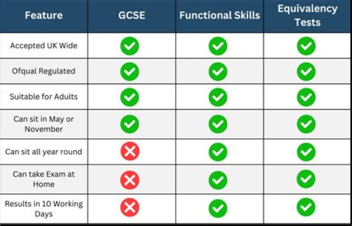 What is the equivalent of GCSE in Canada?