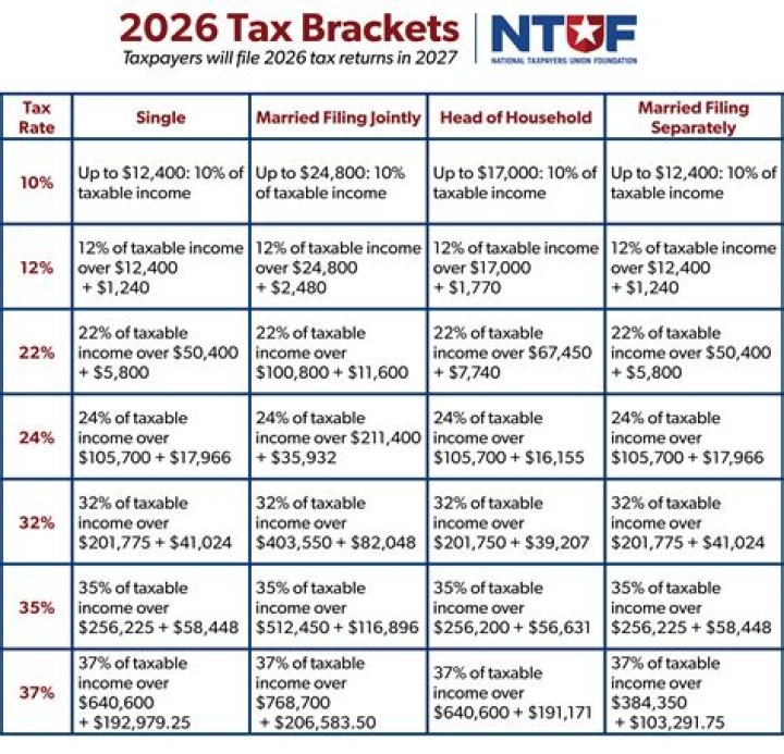 What is the federal tax rate for 2018 single?