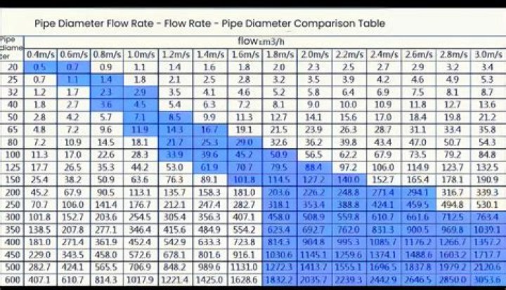 What is the flow rate of 1 2 pipe?