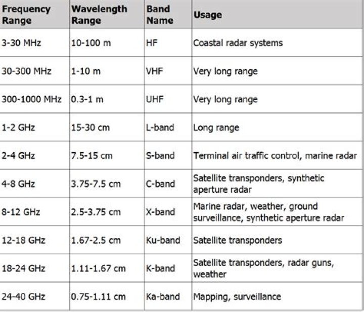 What is the frequency of radar waves?