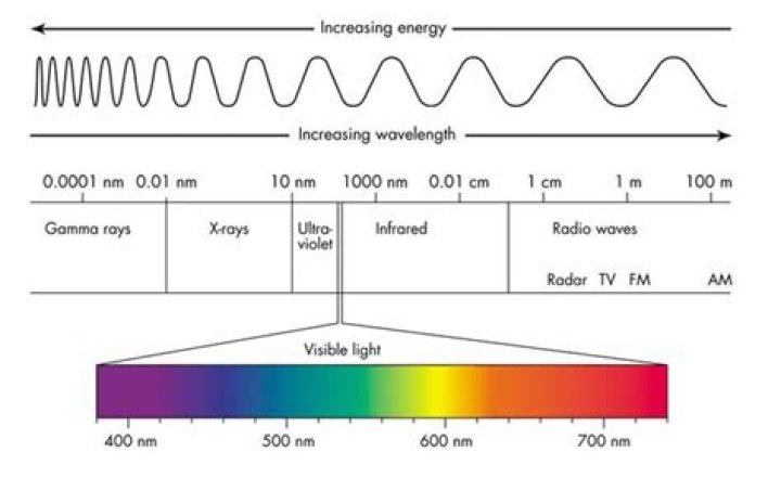 What is the frequency of radiation of wavelength 400 nm?