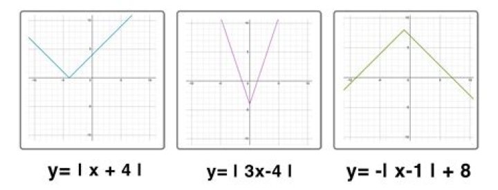What is the function of math abs?