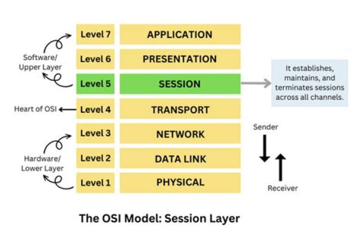 What is the function of session layer in OSI model?