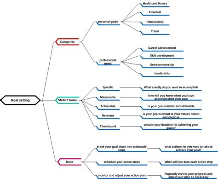 What is the goal of a mind map?