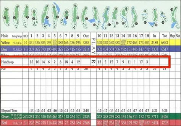 What is the handicap on each hole mean?