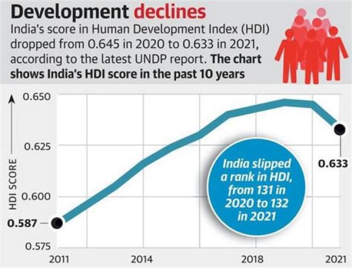 What is the HDI of India 2020?