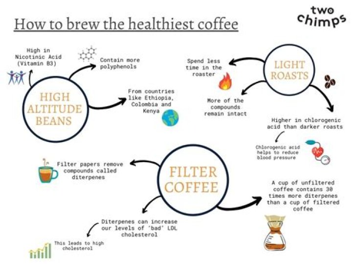What is the healthiest coffee from Costa?