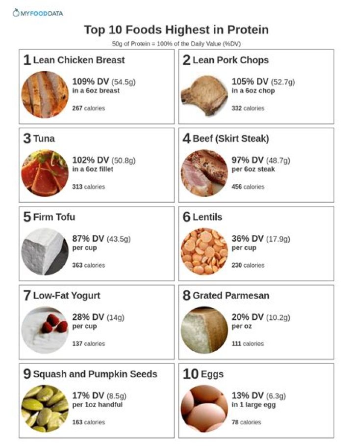 What is the highest protein food per gram?