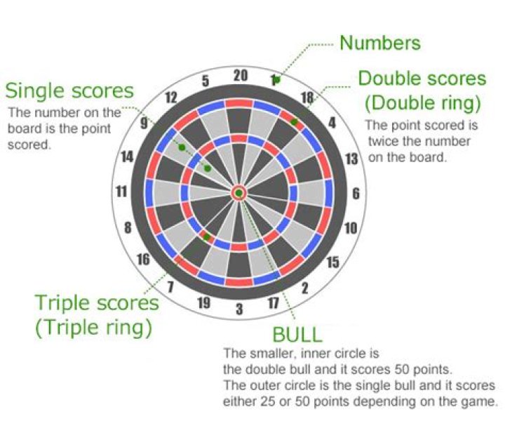 What is the highest score on a dartboard?