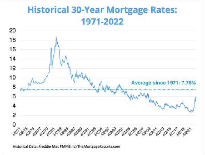 What is the historical average interest rate?