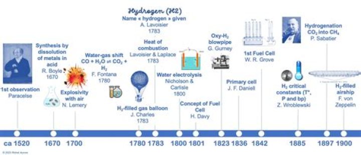 What is the history of hydrogen energy?