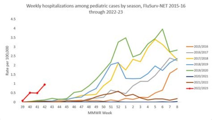 What is the hospitalization rate of influenza?