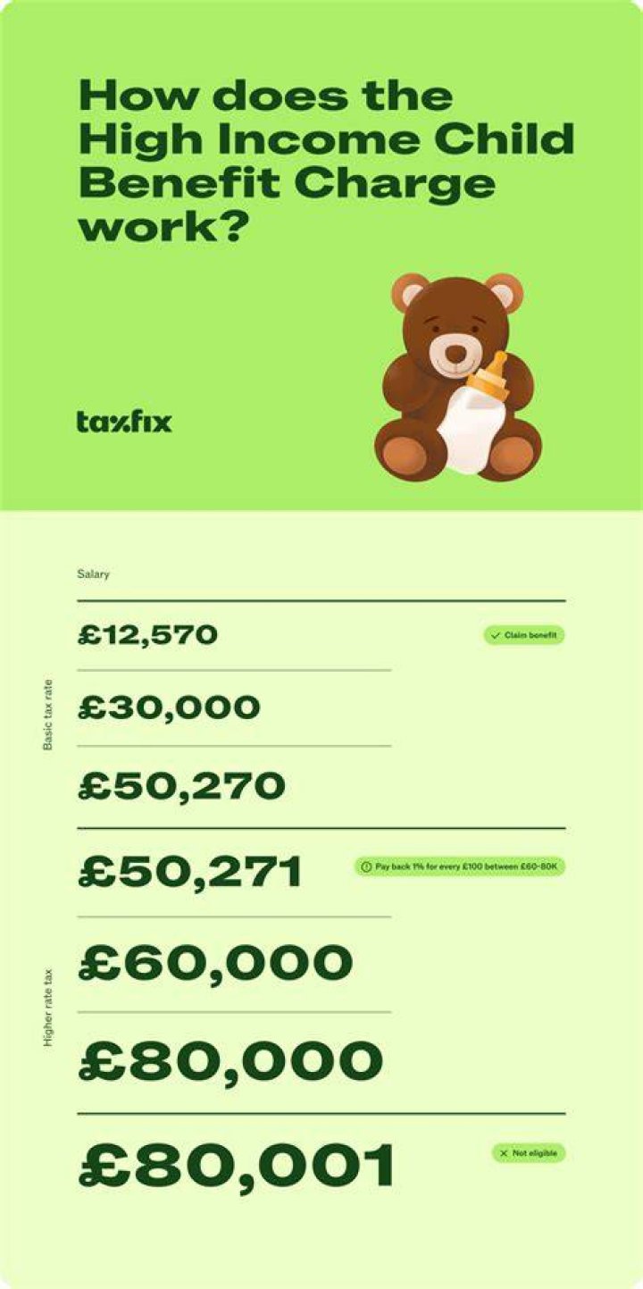 What is the income threshold for child benefit?