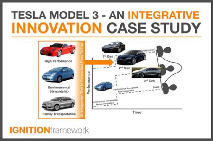 What is the innovation of Tesla?