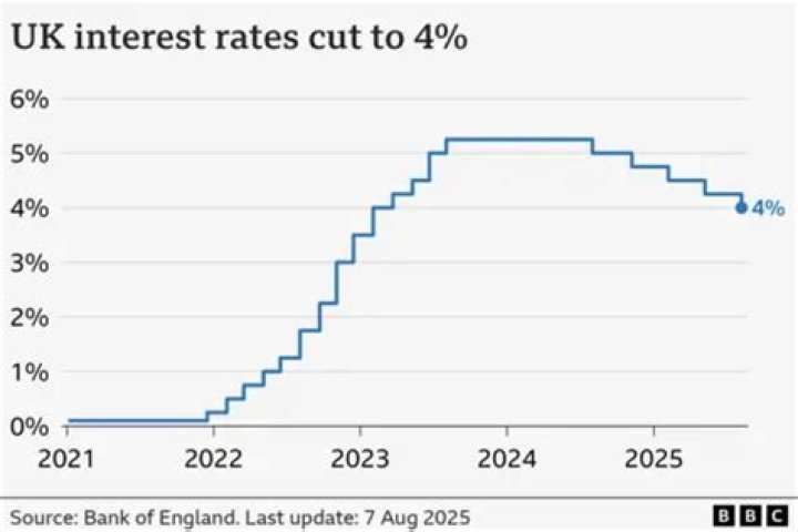 What is the interest rate at FNB?
