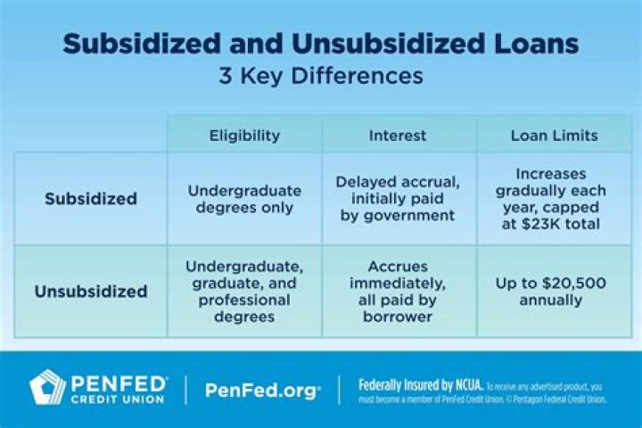 What is the interest rate on a federal unsubsidized loan?