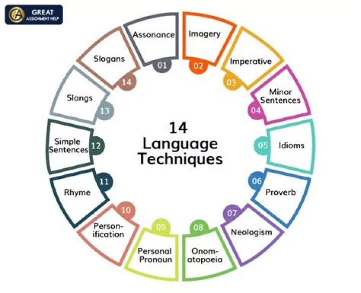 What is the language technique of listing?