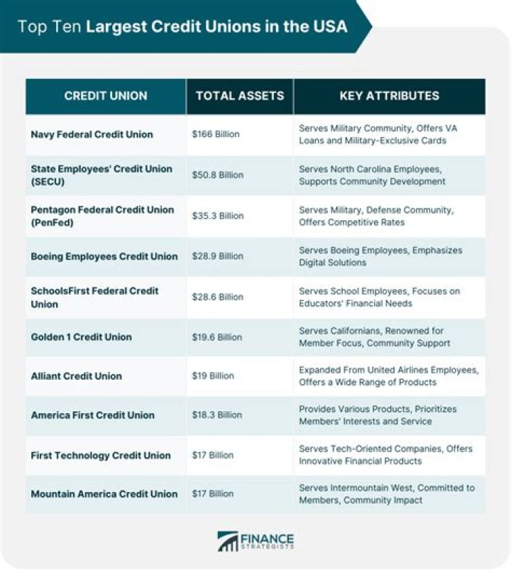 What is the largest credit union in Massachusetts?