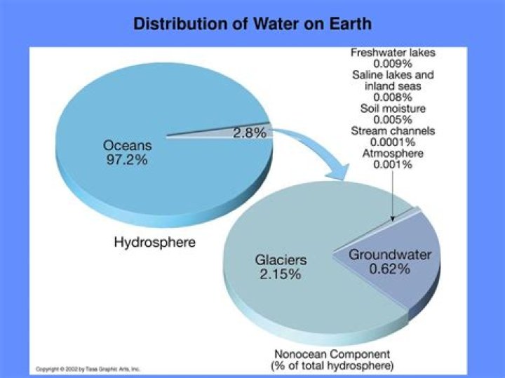 What is the largest source of water in the earth?