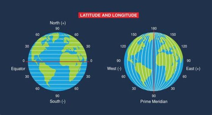 What is the latitude of the South Pole?