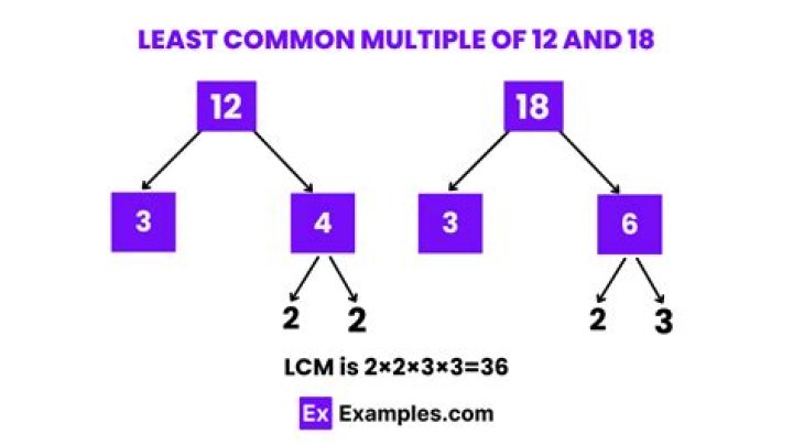 What is the LCM of 28 and 32?