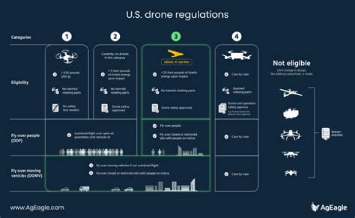 What is the legal height for flying drones in the UK?