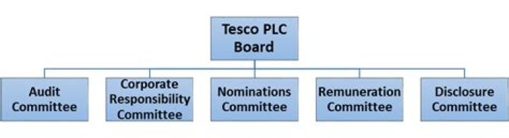 What is the legal structure of Tesco?