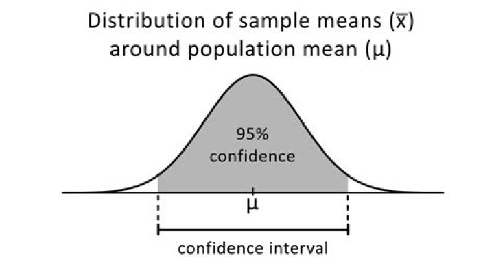 What is the lower bound of the 95 confidence interval?