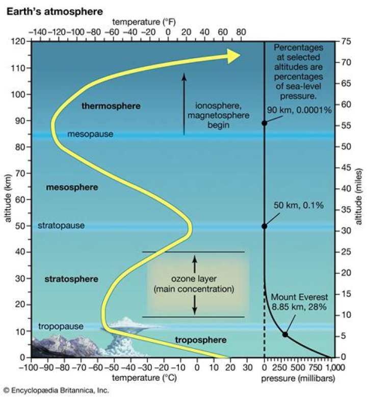 What is the lowest layer of the Earth's atmosphere called?