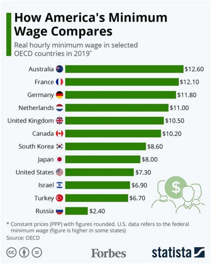 What is the lowest salary in California?