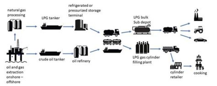 What is the LPG model?