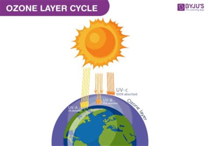 What is the main benefit of ozone?